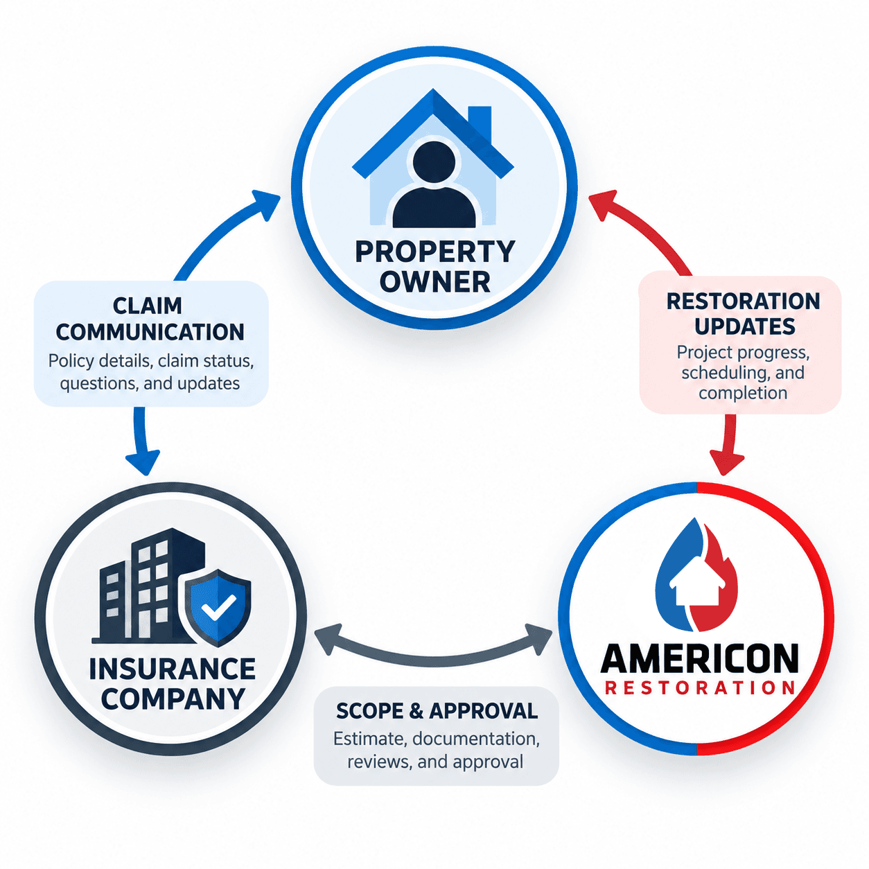 Diagram showing the three parties in an insurance restoration claim: the property owner, the insurance company, and Americon Restoration